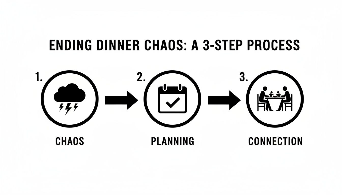 A three-step process to end dinner chaos: from chaos to planning, leading to connection.