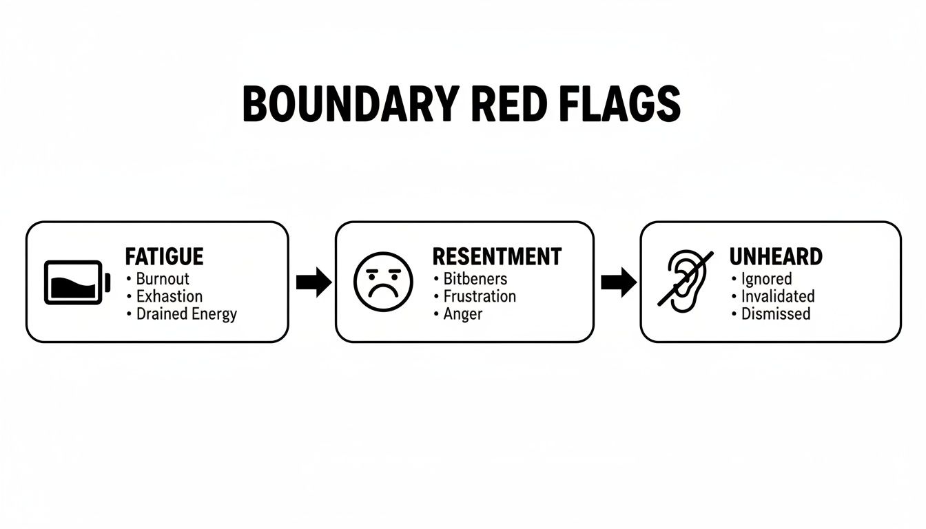 Diagram illustrating boundary red flags, showing a progression from fatigue to resentment and feeling unheard.
