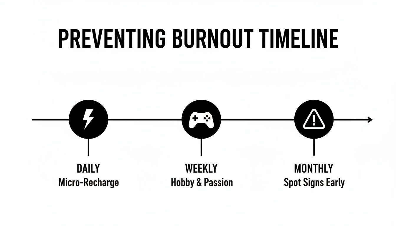 A timeline illustrating burnout prevention with daily micro-recharge, weekly hobbies, and monthly sign spotting.