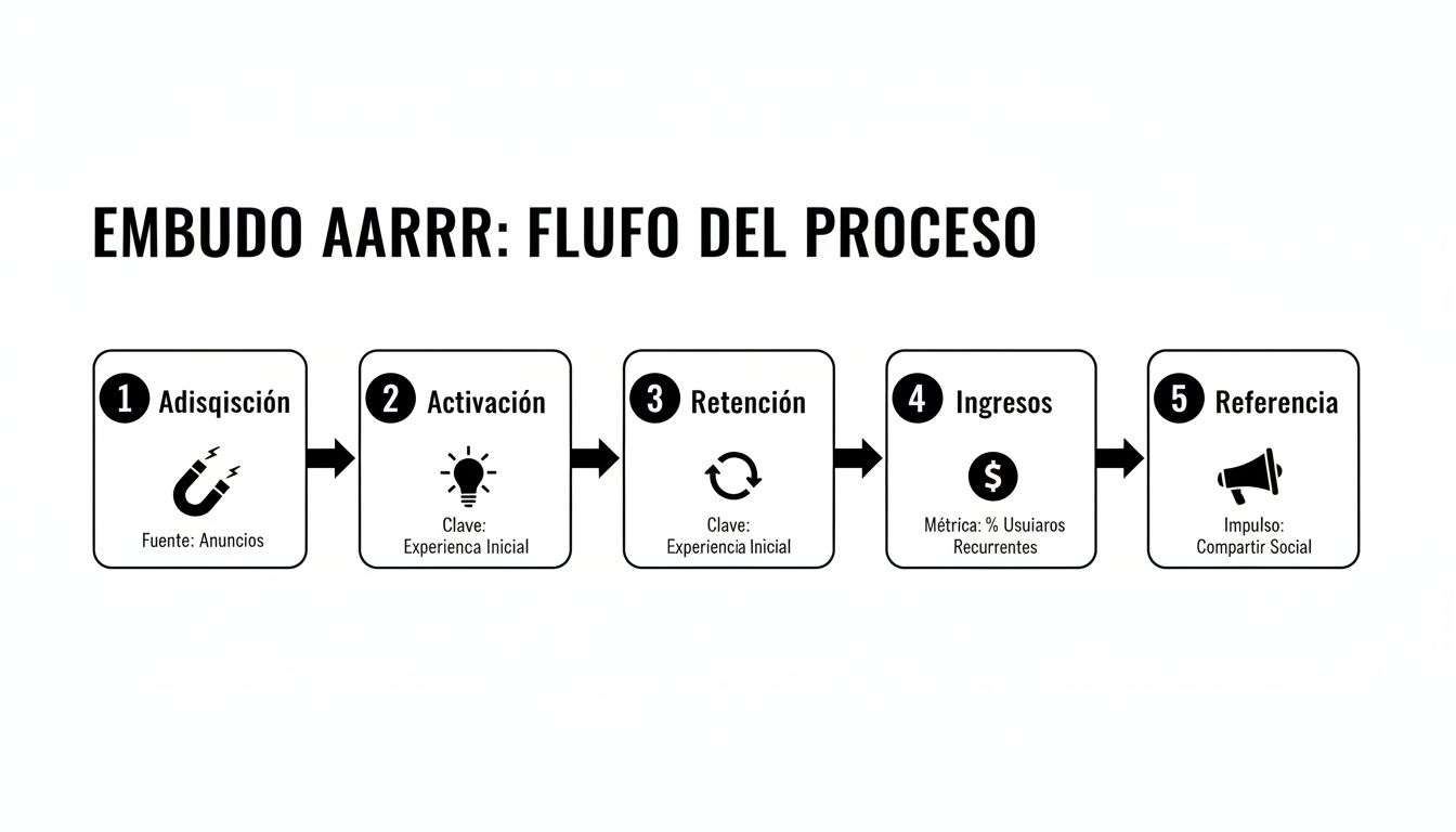 Diagrama del embudo AARRR mostrando el flujo del proceso de marketing digital en cinco etapas clave.