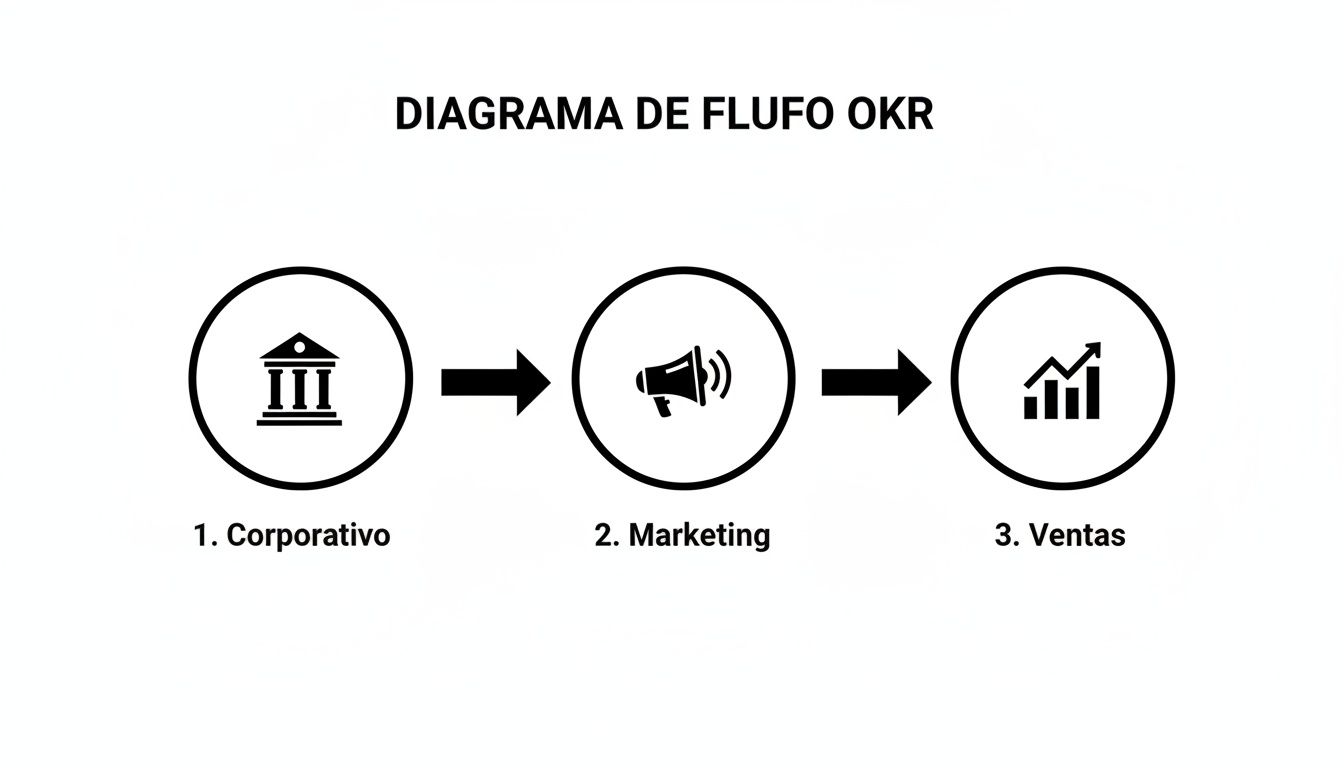 Diagrama de flujo OKR que ilustra la secuencia de etapas corporativas, de marketing y ventas.