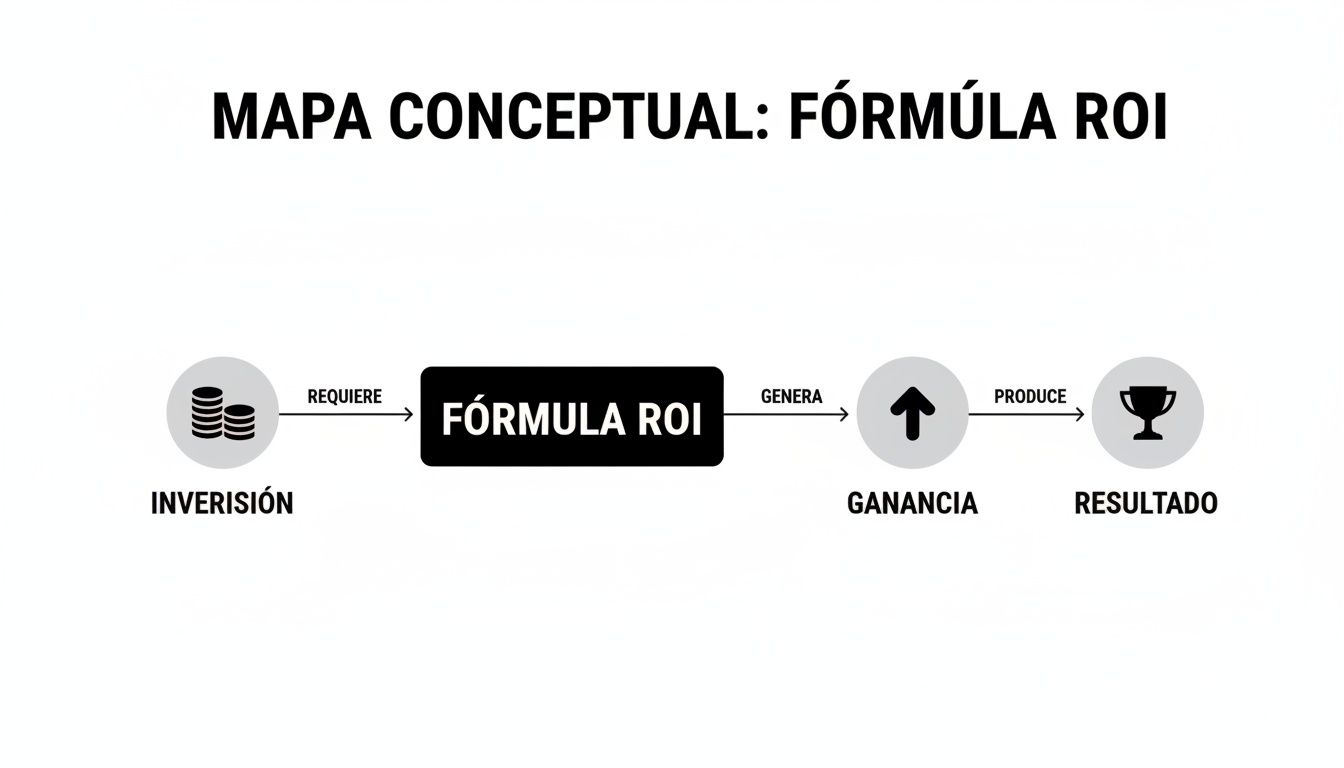 Diagrama conceptual de la fórmula ROI, mostrando la relación entre inversión, ganancia y resultado.