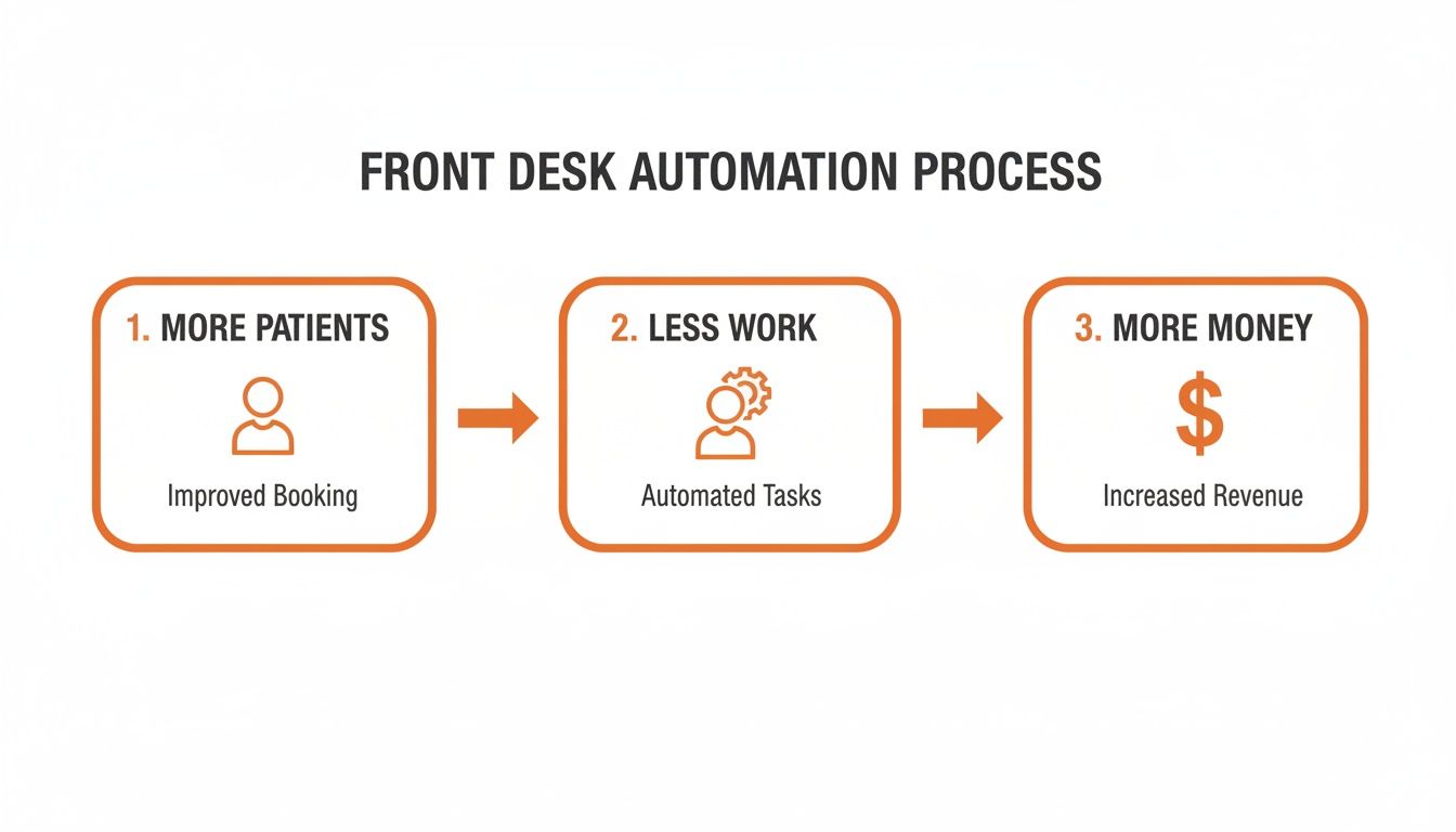 Flowchart showing front desk automation process: more patients, less work, leading to more money.