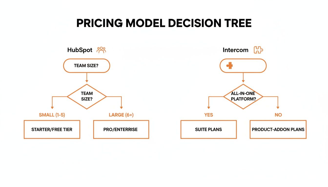 A decision tree comparing HubSpot and Intercom pricing models based on factors like team size and platform features.