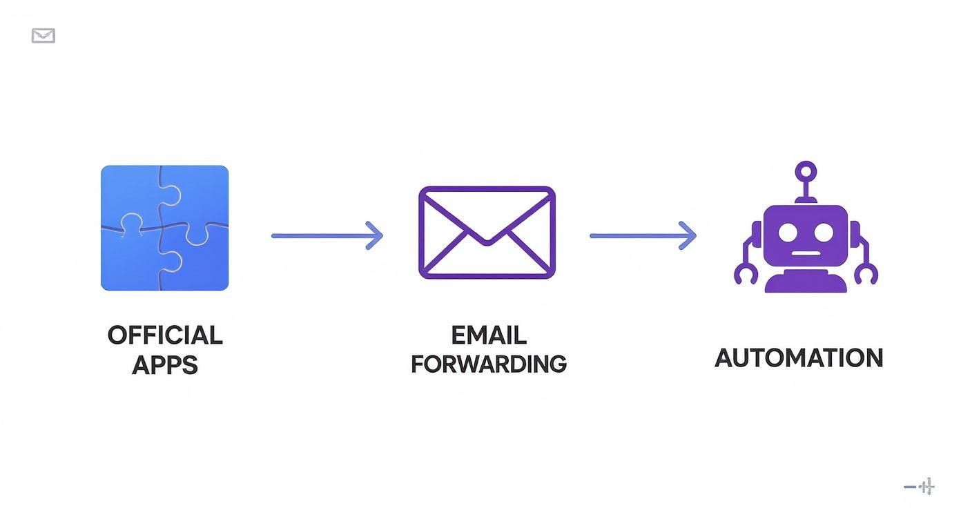 A diagram illustrating a workflow from Official Apps to Email Forwarding and then to Automation.