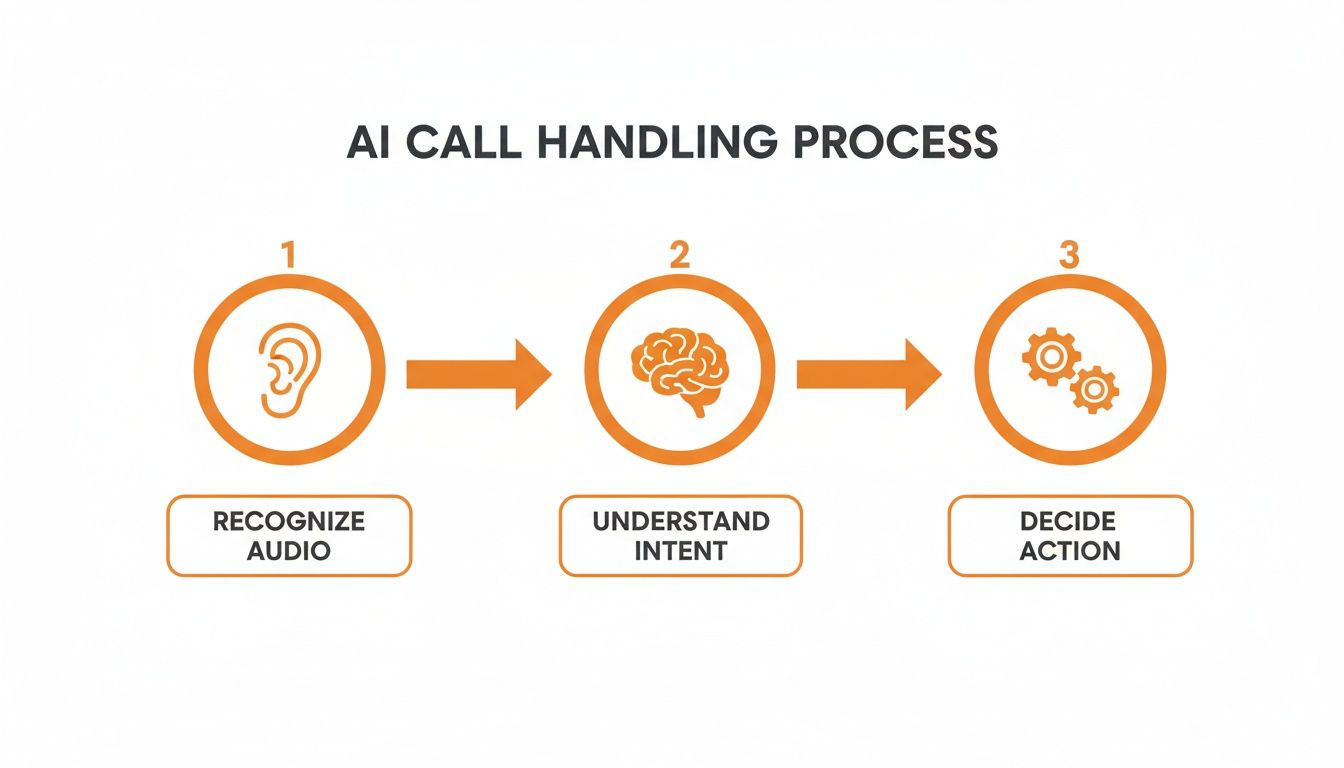 A three-step AI call handling process diagram showing recognize audio, understand intent, and decide action.