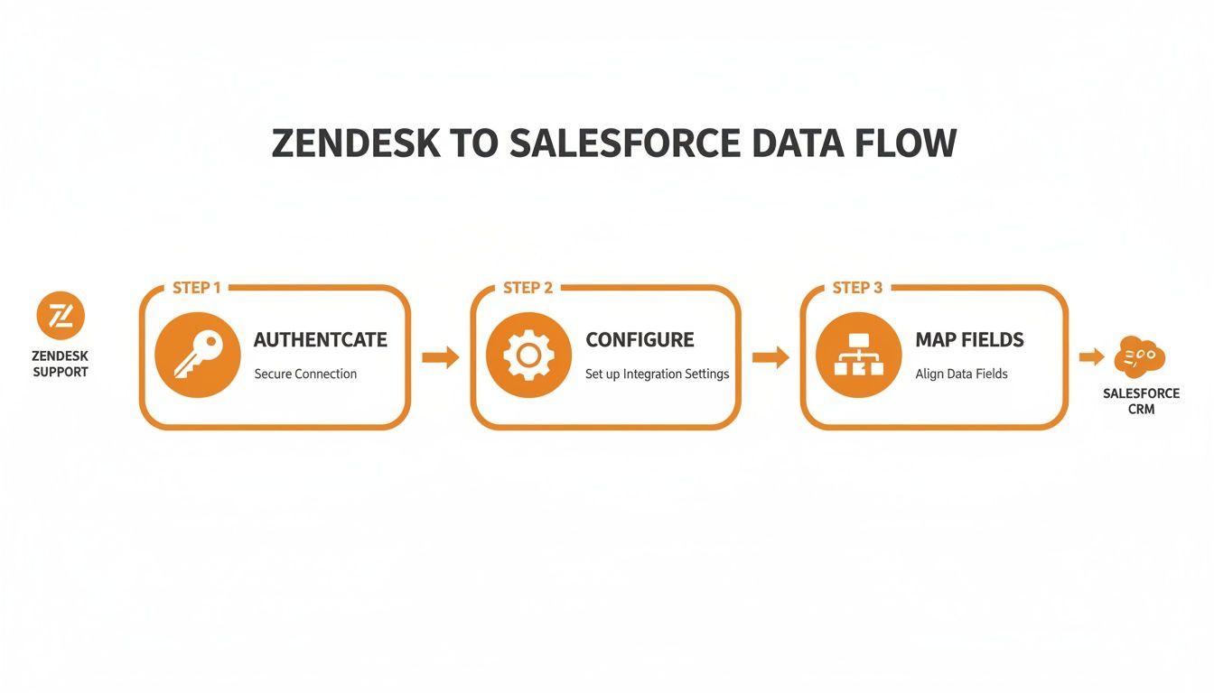 Diagram showing the Zendesk to Salesforce data flow, detailing three steps: Authenticate, Configure, and Map Fields.
