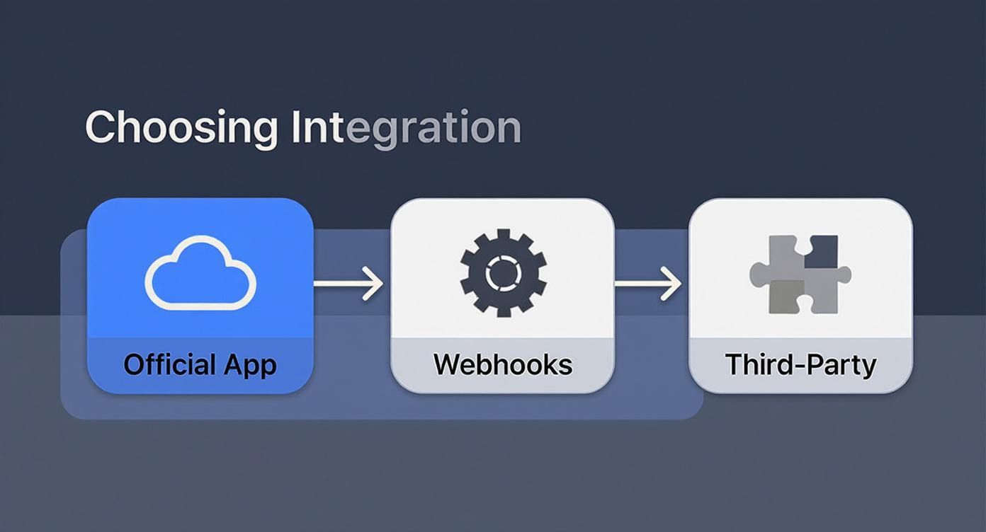 Diagram illustrating three integration choices: Official App (cloud), Webhooks (gear), and Third-Party (puzzle).