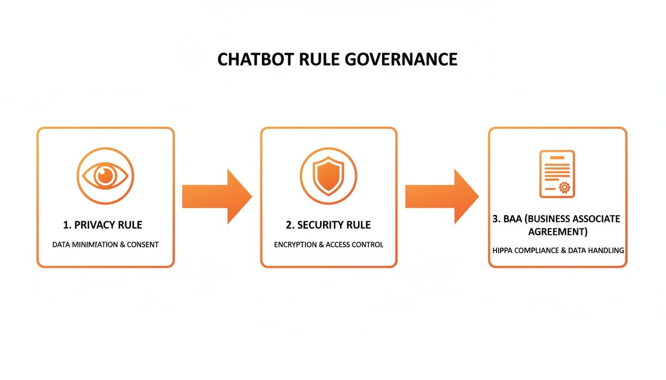A diagram outlining chatbot rule governance, covering privacy, security, and HIPAA compliant business associate agreements.