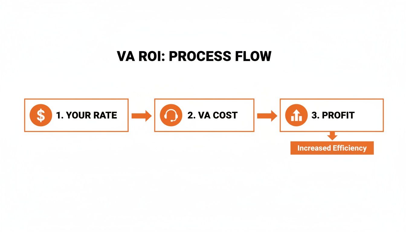 A flowchart illustrates the VA ROI process: Your Rate, VA Cost, and Profit, leading to Increased Efficiency.