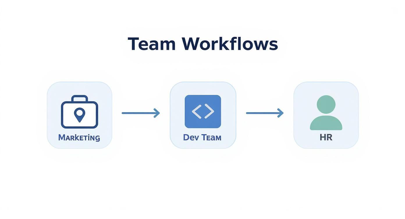 Flowchart illustrating team workflows between Marketing, Dev Team, and HR departments.