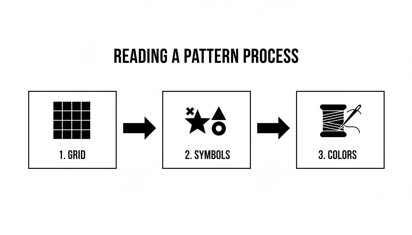 A flow chart illustrating the process of reading a pattern, including grid, symbols, and colors.