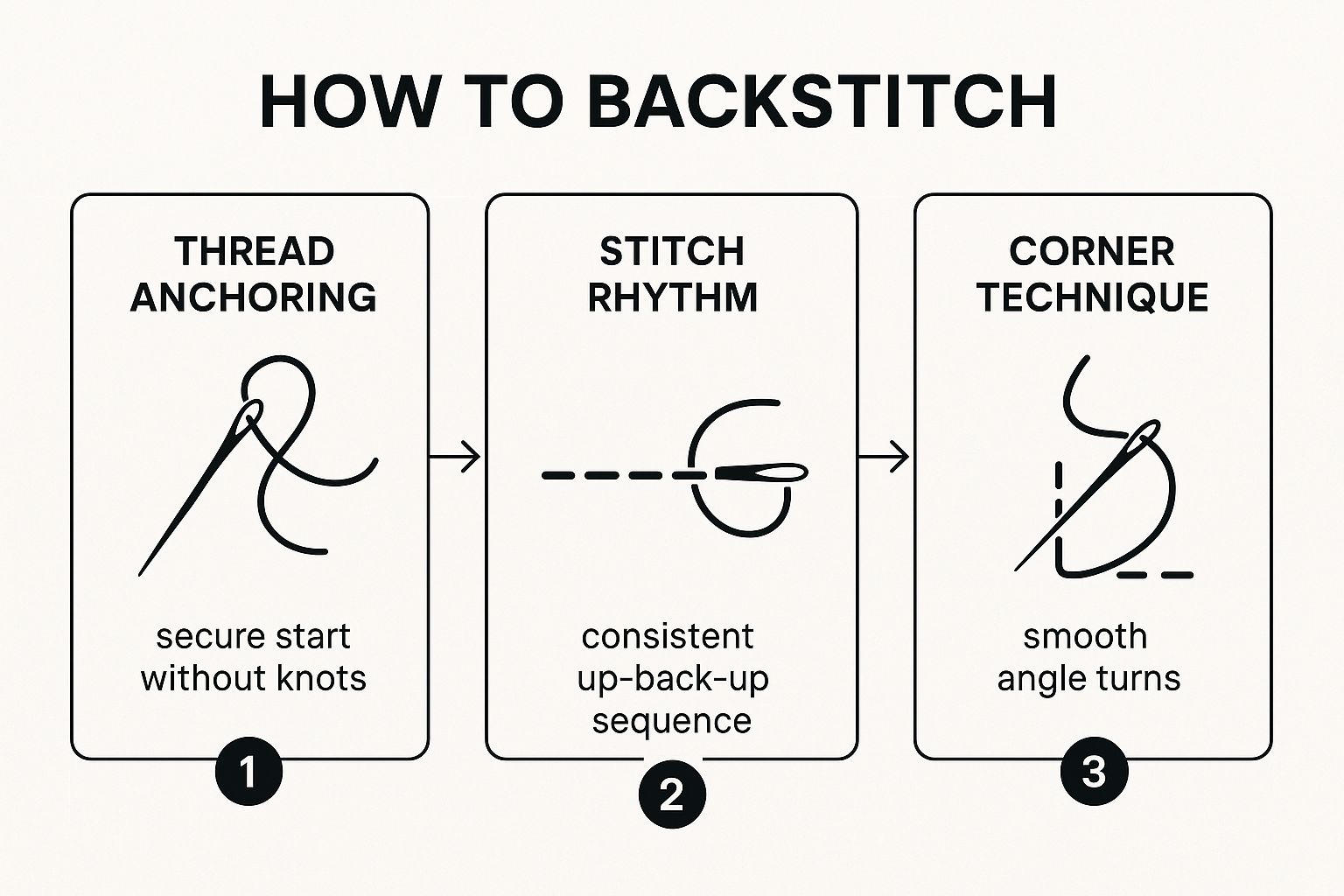 Infographic about how to backstitch cross stitch