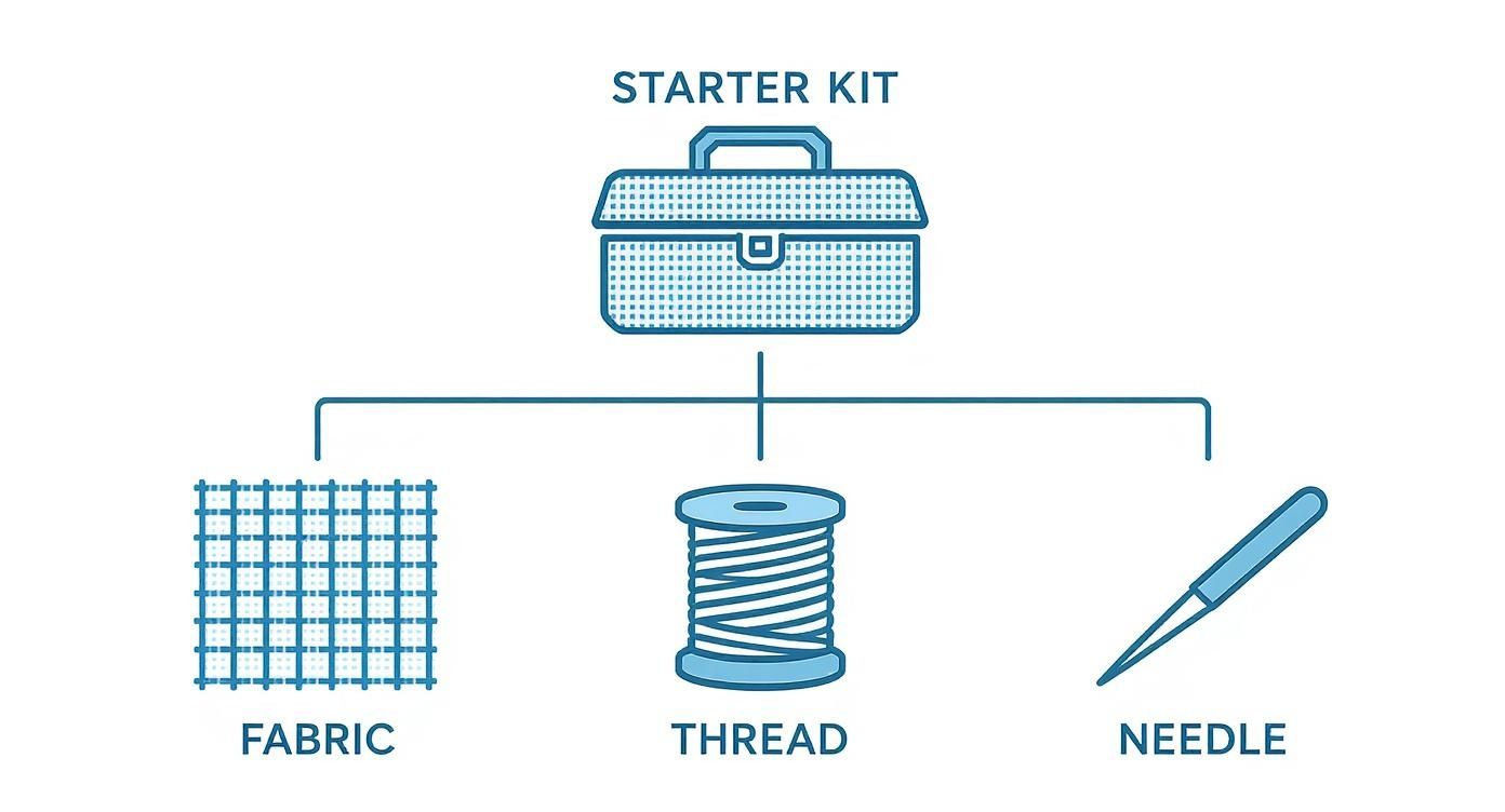 Cross stitch starter kit diagram showing fabric, thread spool, and needle as essential supplies