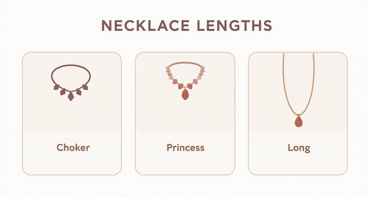 An infographic displaying three common necklace lengths: Choker, Princess, and Long, with example illustrations.