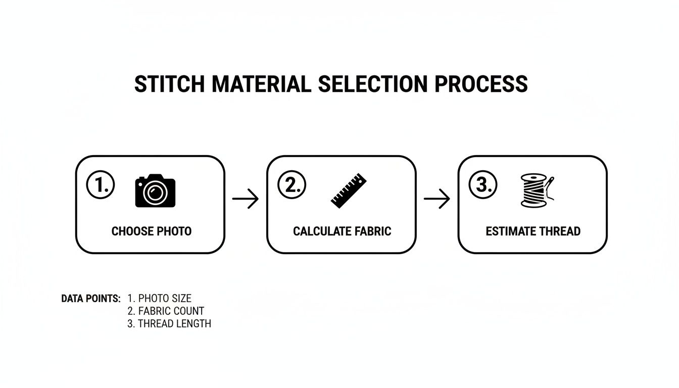 Flowchart illustrating the stitch material selection process: choose photo, calculate fabric, and estimate thread.