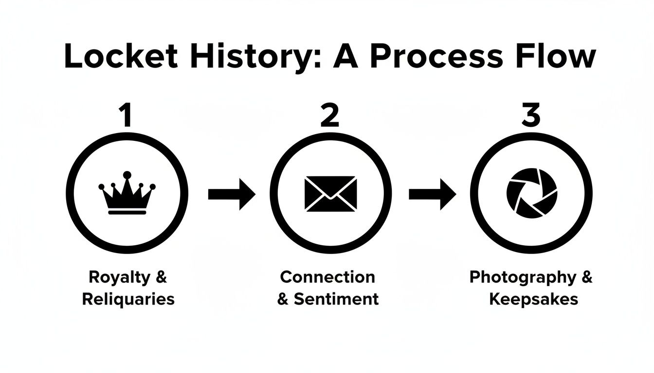 A process flow chart illustrating the history of lockets through three stages: royalty, connection, and photography.