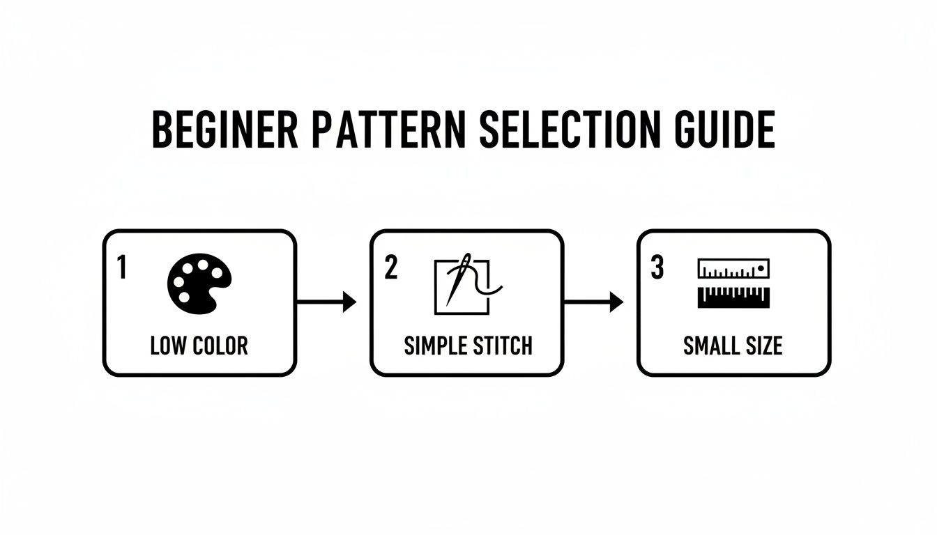 A beginner's guide for pattern selection in crafts, showing three steps: low color, simple stitch, and small size.