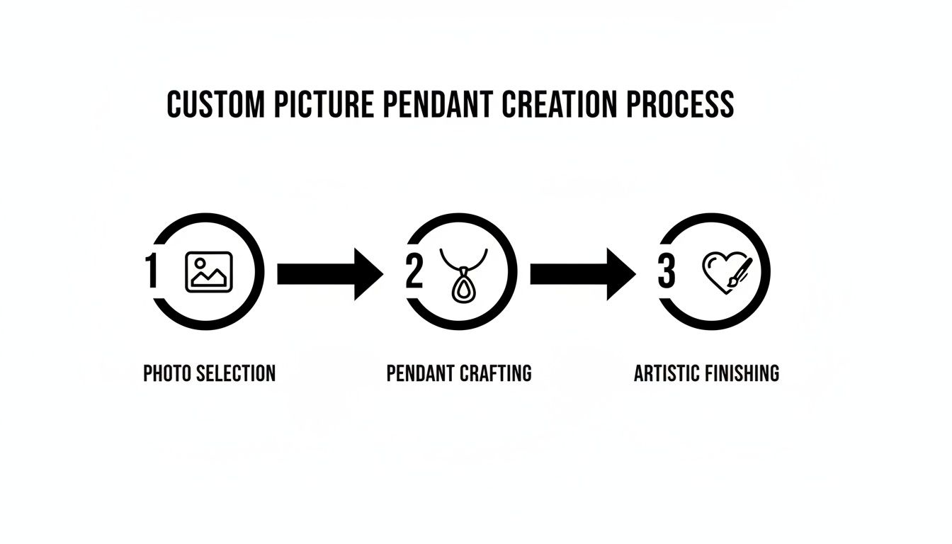 A three-step process for custom picture pendant creation: photo selection, pendant crafting, and artistic finishing.