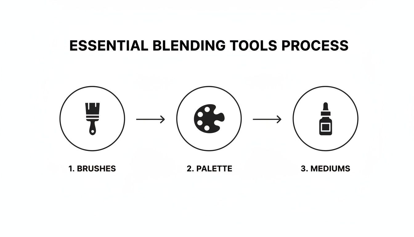 Diagram showing the essential blending tools process: brushes, palette, and mediums, for painting.