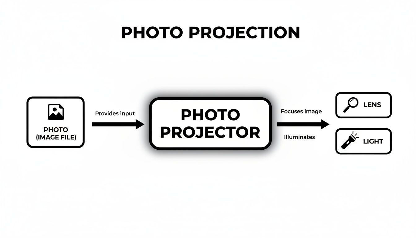 A diagram illustrates the photo projection process, detailing image file input, projector function, lens focusing, and light illumination.