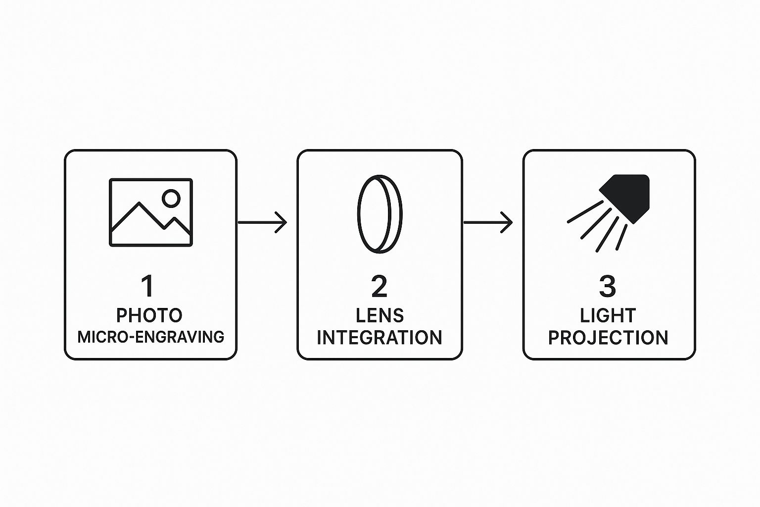 Infographic showing the three-step process: Photo Micro-engraving, Lens Integration, and Light Projection.