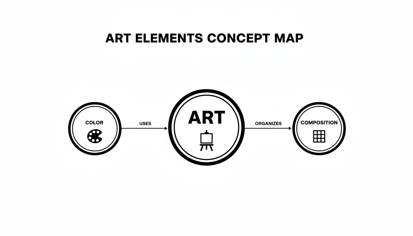 A concept map titled 'Art Elements' shows Art uses Color and organizes Composition.