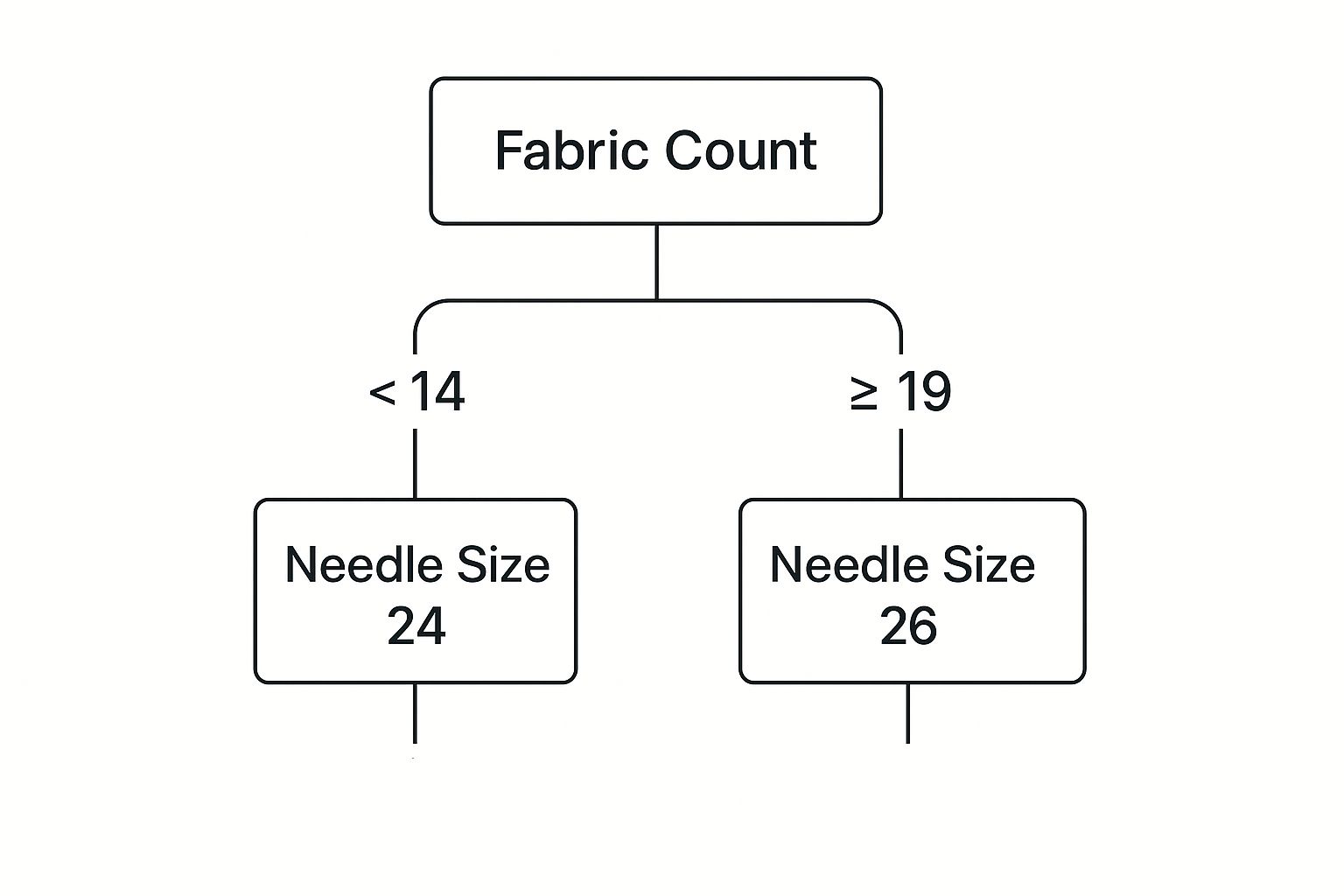 Infographic about what size needle for cross stitch