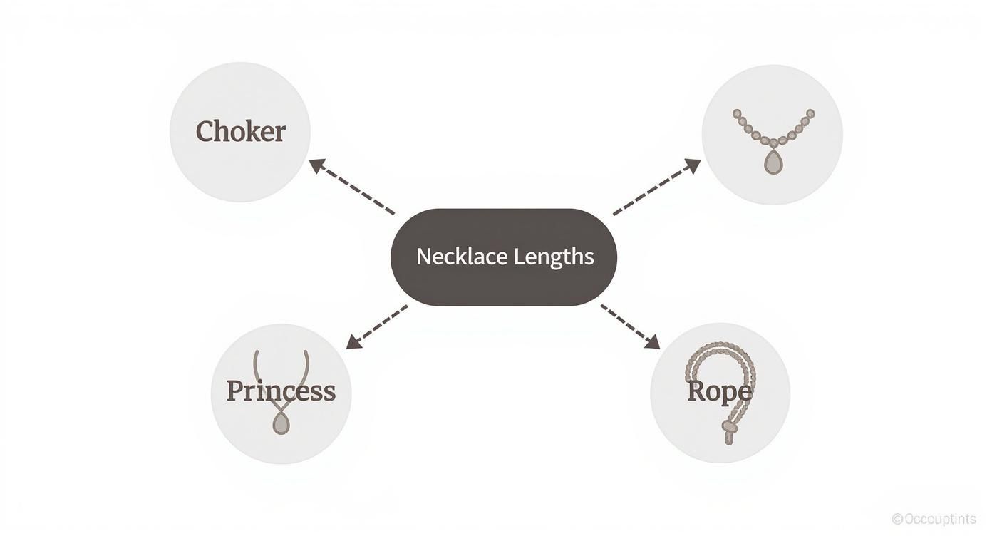 Infographic about chain length for necklaces