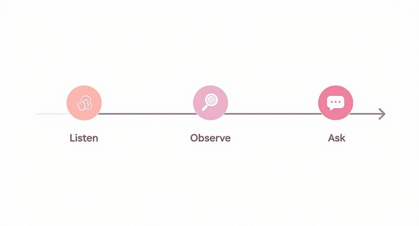A three-step process diagram showing Listen, Observe, and Ask with corresponding icons.