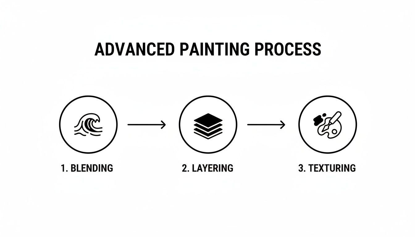 A diagram illustrates the advanced painting process, including steps for blending, layering, and texturing.