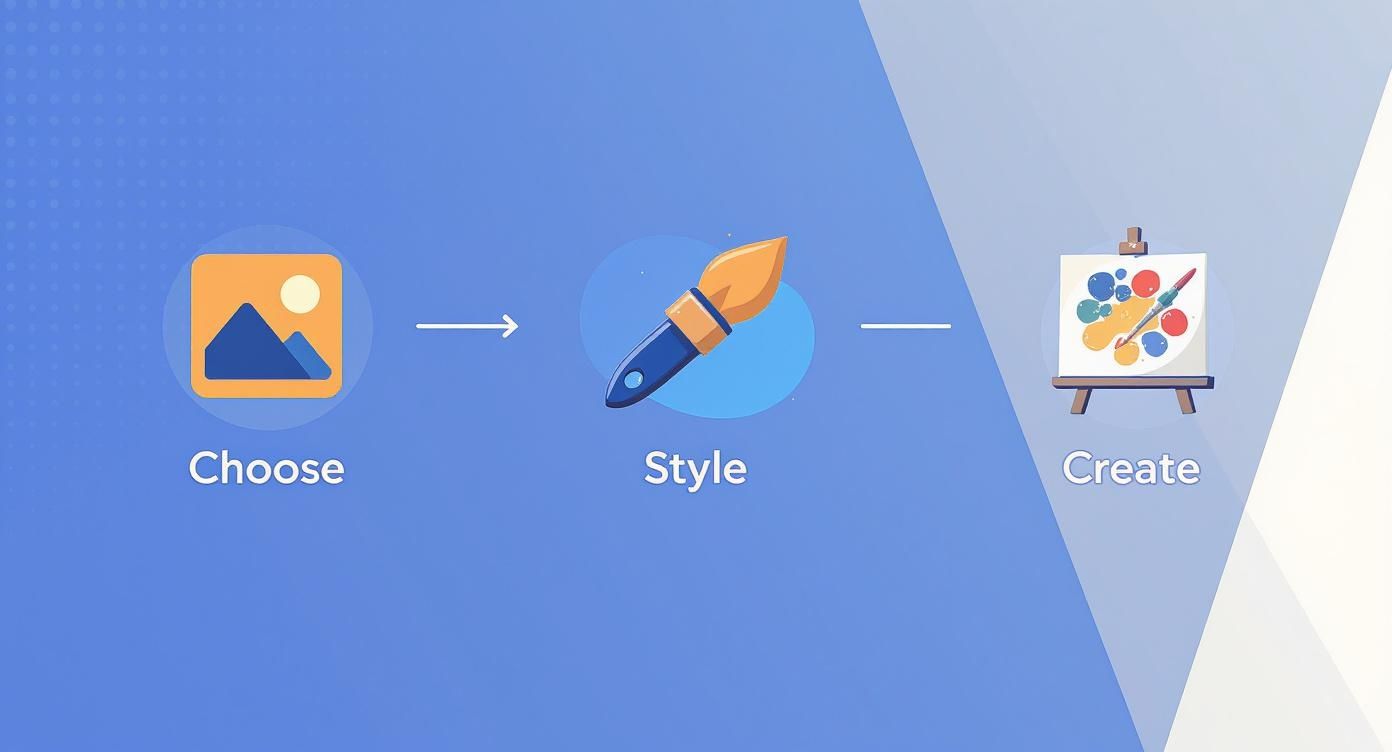 Infographic about how to turn photos into art