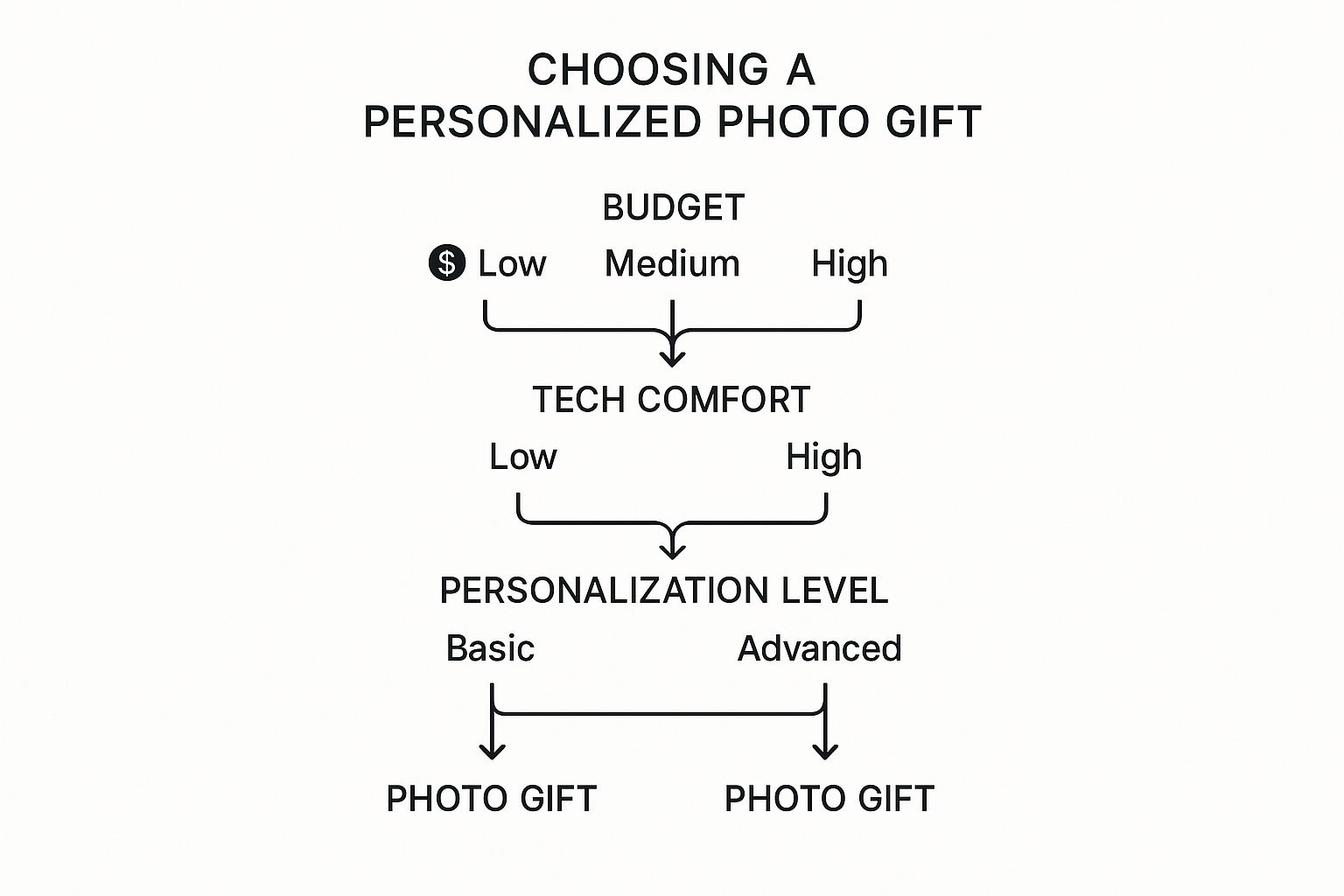 Infographic decision tree for choosing meaningful gifts for grandparents based on budget, tech comfort, and personalization level.
