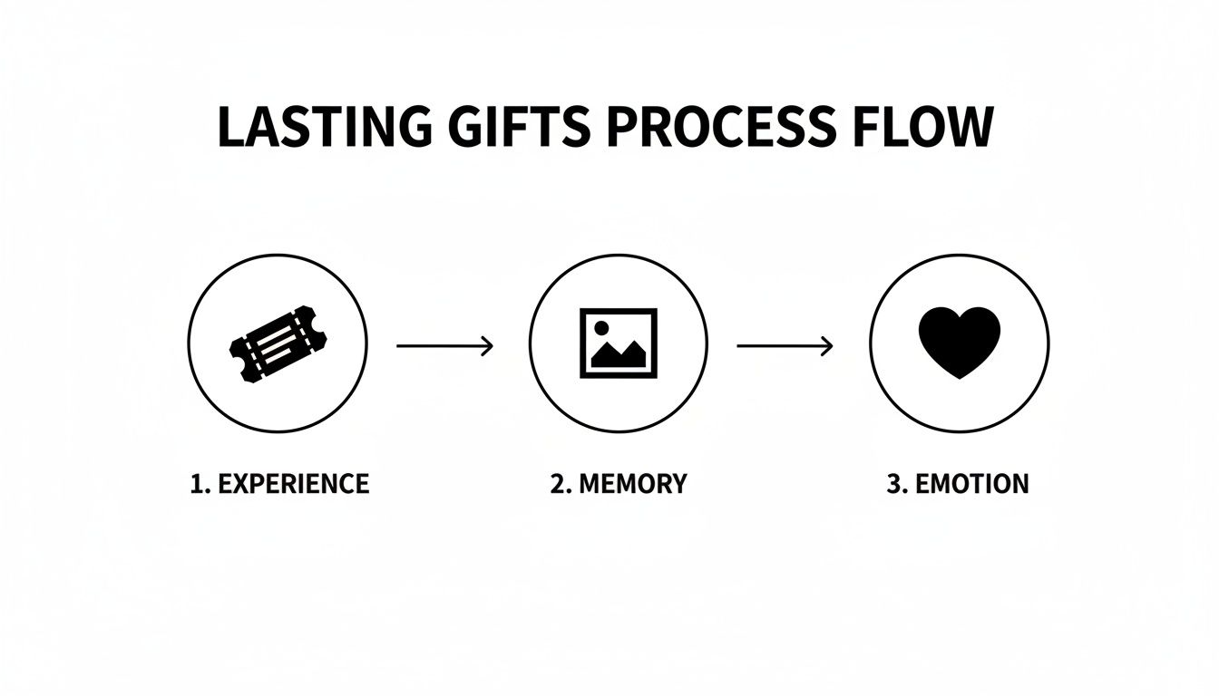 A diagram illustrating the lasting gifts process flow: experience, memory, and emotion.