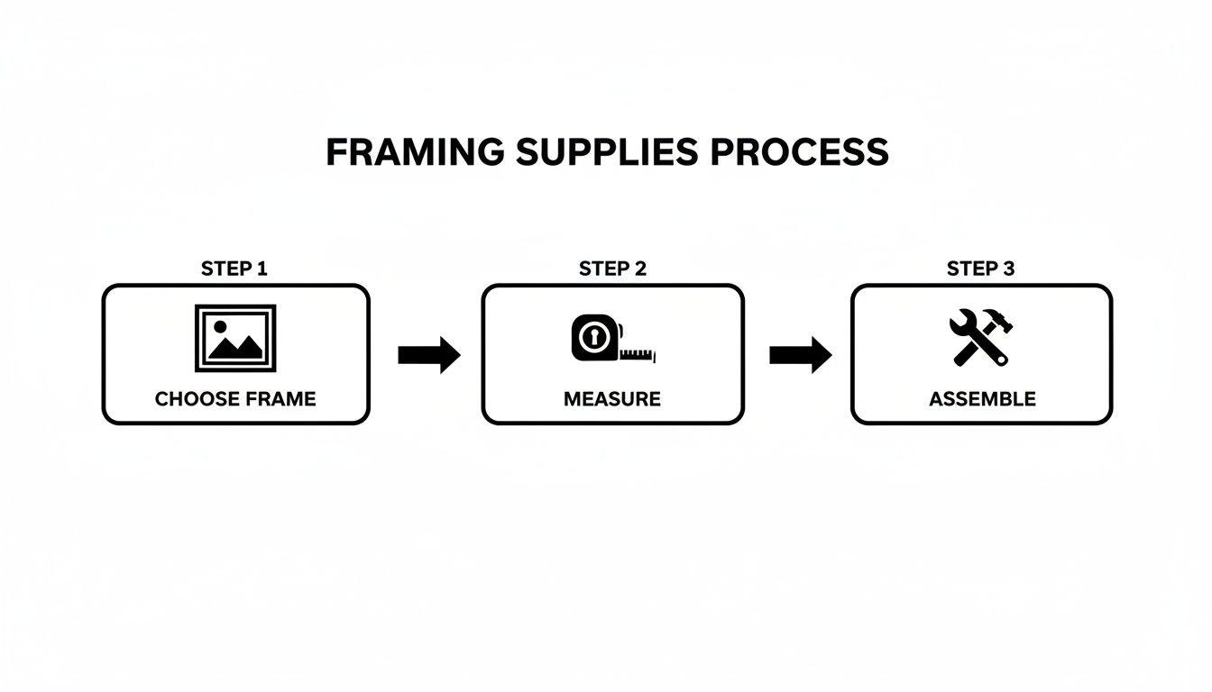 A three-step diagram illustrates the framing supplies process: choose frame, measure, and assemble.