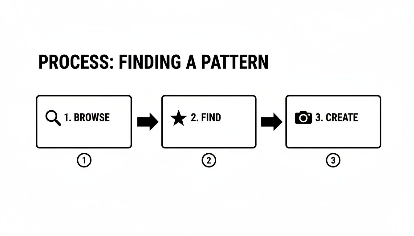 Diagram illustrating a three-step process: browse, find, and create, for finding a pattern.