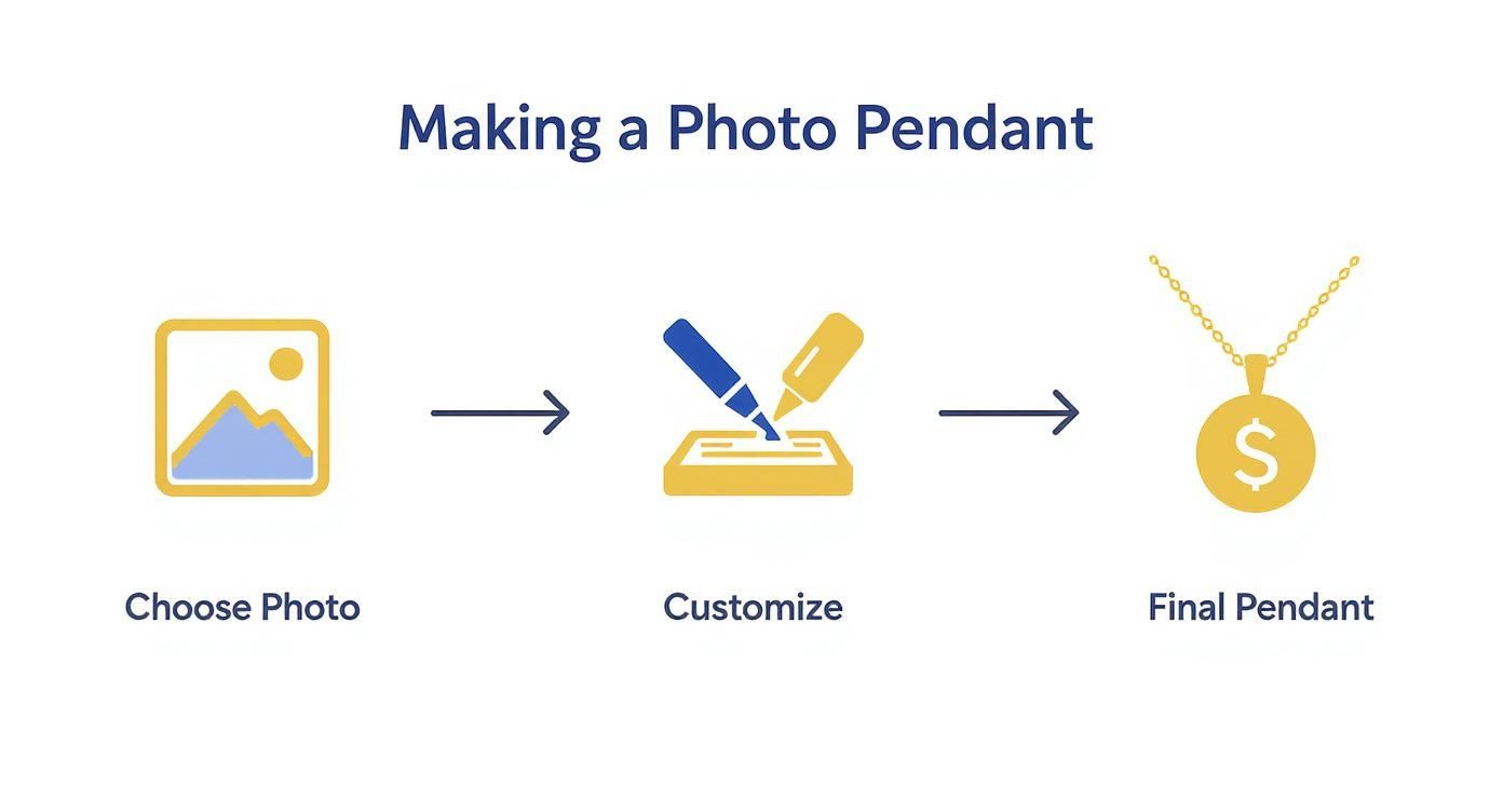 Infographic about personalized photo pendant necklace