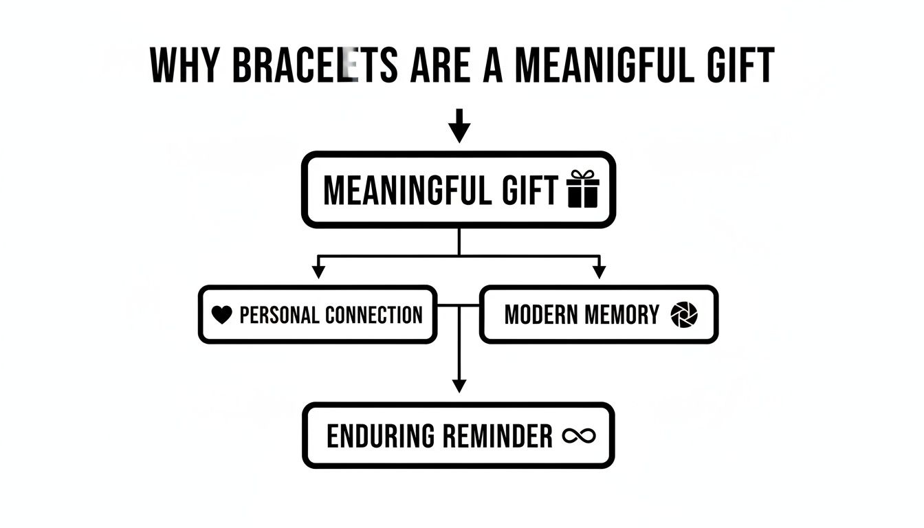 A flowchart explaining why bracelets are a meaningful gift, detailing personal connection and modern memory as paths to an enduring reminder.