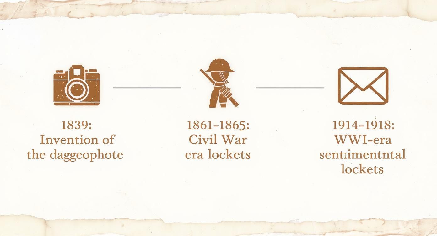 A historical timeline depicting the invention of the daguerreotype, Civil War, and WWI-era sentimental lockets.