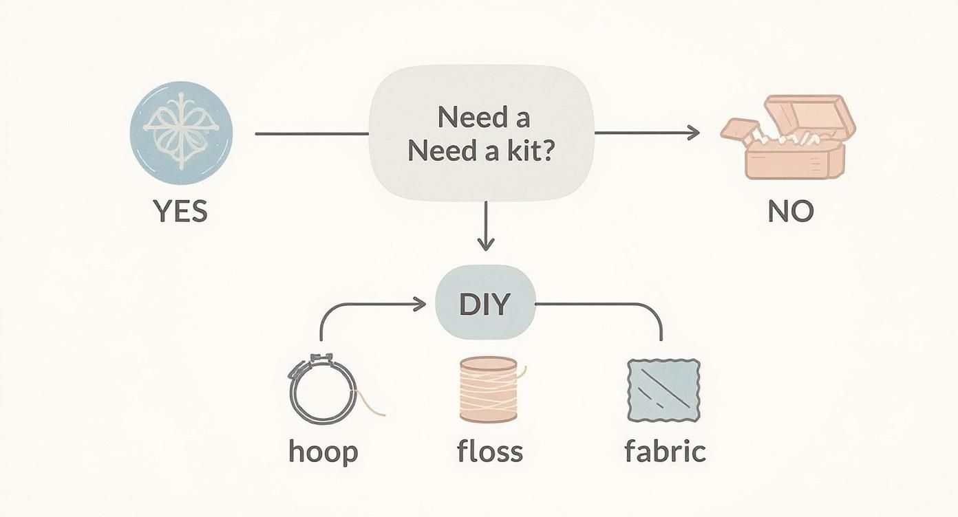 Flowchart showing embroidery decision process from yes to DIY with kit or individual supplies like hoop, floss, and fabric
