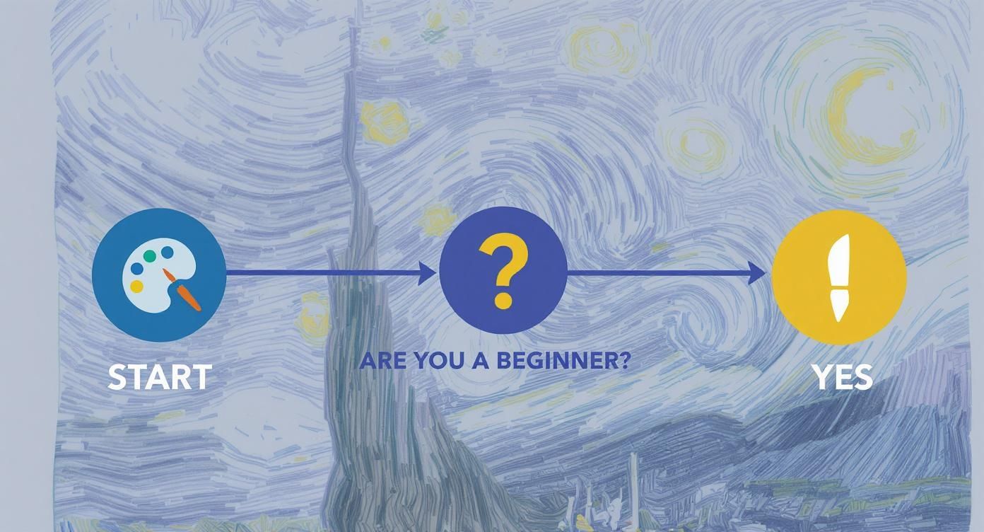 Paint by numbers tutorial flowchart with beginner question over Van Gogh Starry Night background