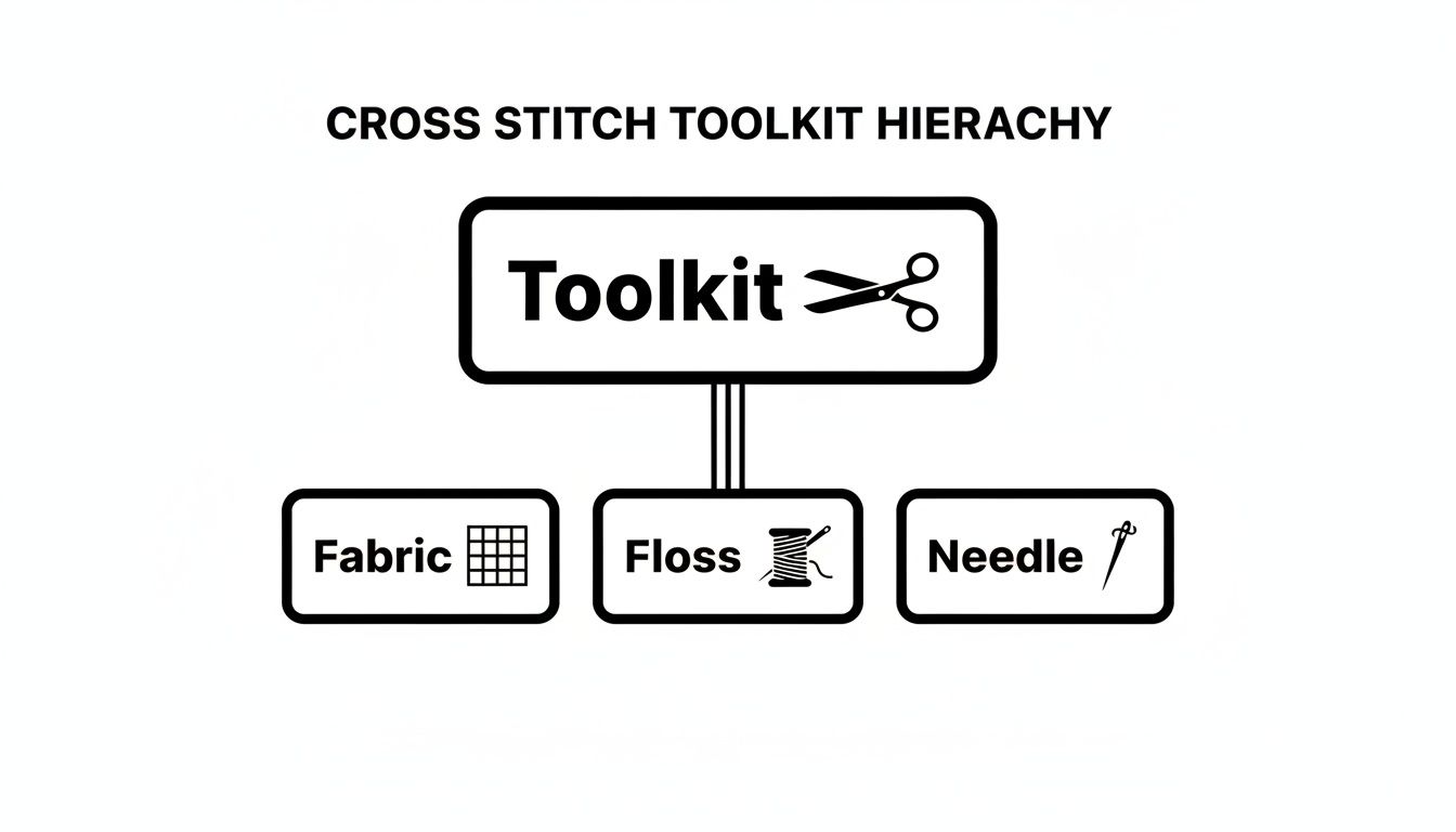 A cross stitch toolkit hierarchy diagram, visually listing essential components like fabric, floss, and needle.