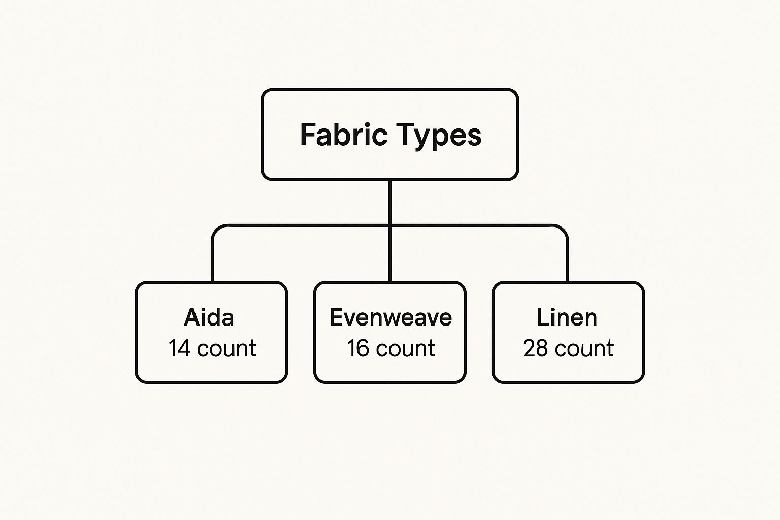 Infographic about cross stitch materials