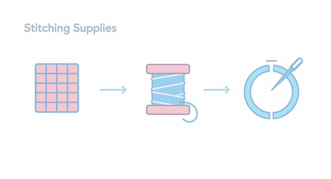 Three stitching supplies icons showing fabric grid, thread spool, and embroidery hoop with needle