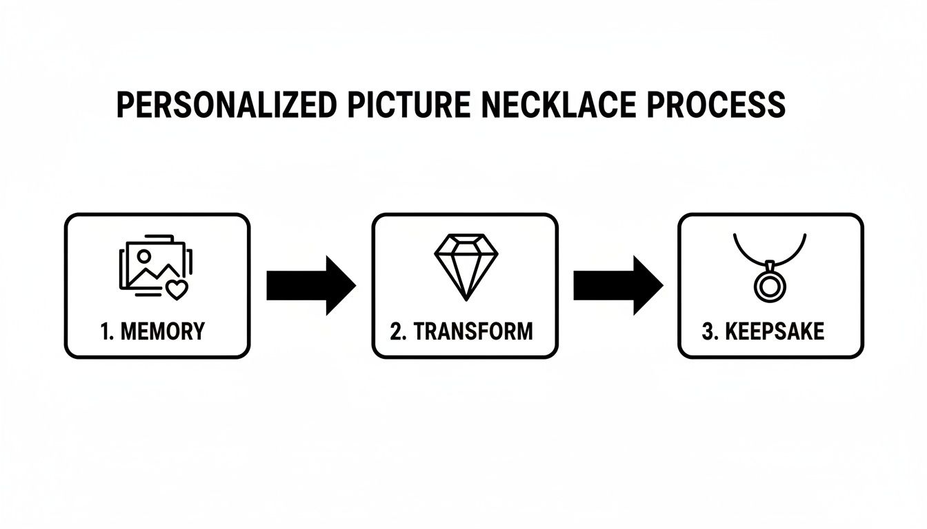 A three-step process diagram illustrating how to create a personalized picture necklace, from memory to keepsake.