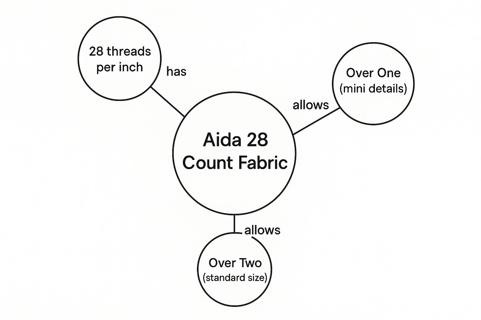 Infographic about aida 28 count