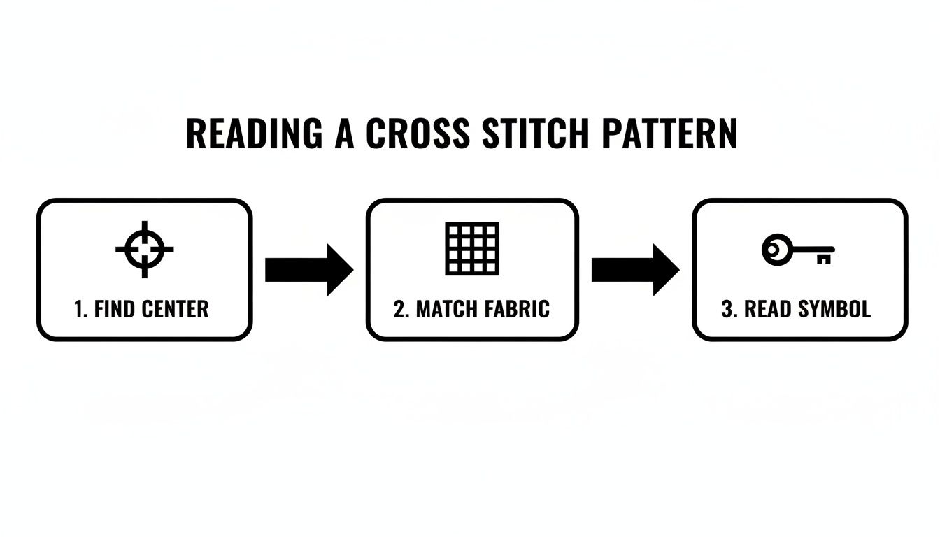 A three-step flowchart illustrates how to read a cross stitch pattern, including finding the center, matching fabric, and reading symbols.