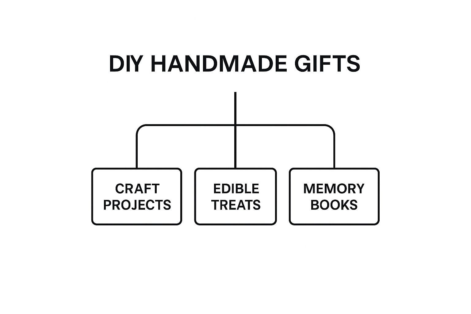 Infographic about thoughtful gifts for family