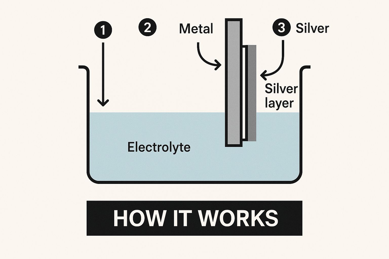 Infographic about what is silverplated