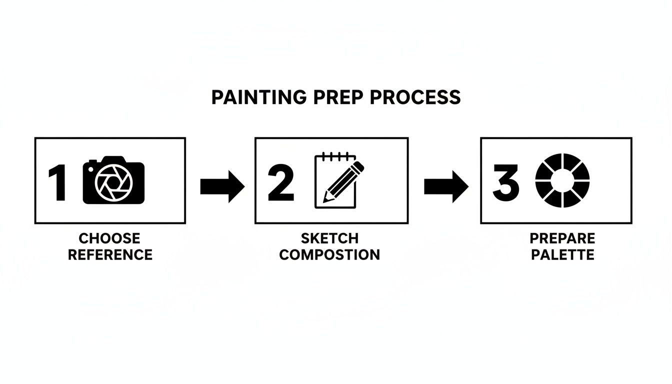 Three-step painting prep process: choose reference, sketch composition, and prepare palette.
